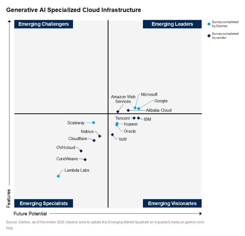 eMQ Graphic - Generative AI Specialized Cloud Infrastructure (11 Nov 2025).png